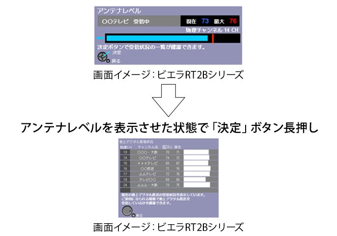 画面イメージ：ビエラRT2Bシリーズ→アンテナレベルを表示させた状態で「決定」ボタン長押し