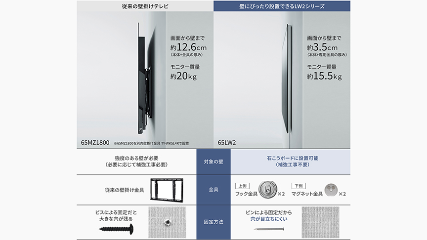 従来の壁掛けテレビ：画面から壁まで約12.6cm（本体＋金具の厚み）65MZ1800 ※65MZ1800を別売壁掛け金具TY-WK5L4Rで設置　強度のある壁が必要（必要に応じて補強工事必要）　従来の壁掛け金具　ビスによる固定だと大きな穴が残る｜壁にぴったり設置できるLW2シリーズ　画面から壁まで約3.5cm（本体＋専用金具の厚み）　65LW2　石こうボードに設置可能（補強工事不要）　上側 フック金具×２ 下側 マグネット金具×２　ピンによる固定だから傷が目立ちにくい