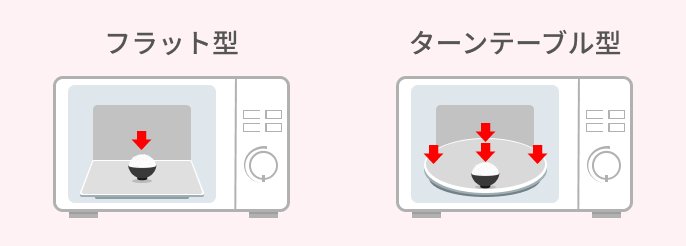 イラスト左：フラット型。イラスト右：ターンテーブル型