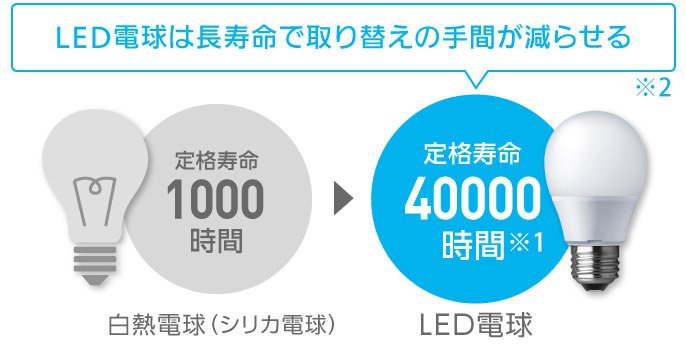 LED電球は長寿命で取り換えの手間が減らせる。※2　白熱電球（シリカ電球）、定格寿命1000時間 → LED電球、定格寿命40000時間※1