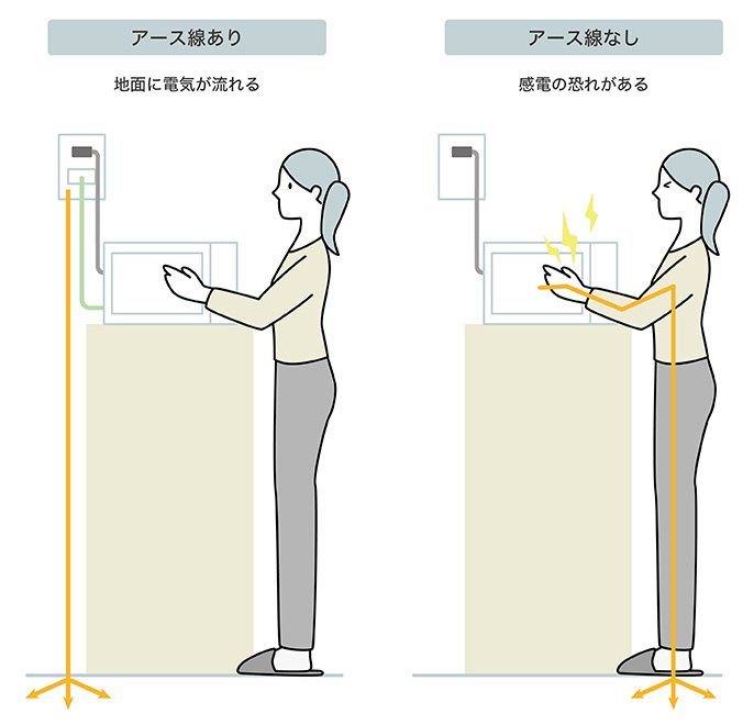 アース線あり 地面に電気が流れる アース線なし 感電の恐れがある