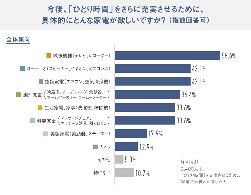 回答：今後、「ひとり時間」をさらに充実させるために、求められている家電とは？
