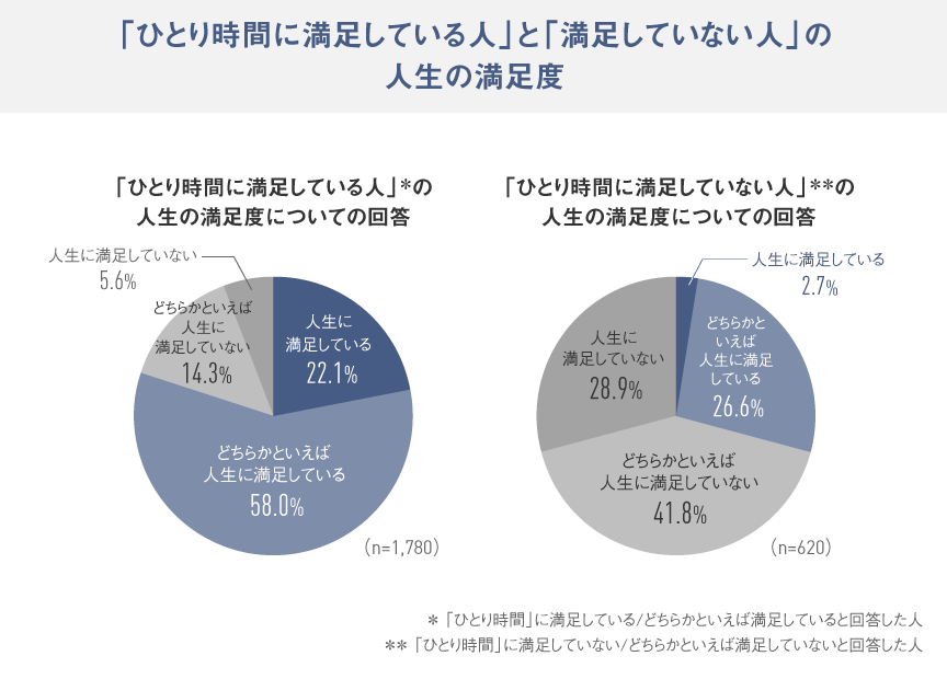 円グラフ：「ひとり時間に満足している人」と「満足していない人」の人生の満足度の回答