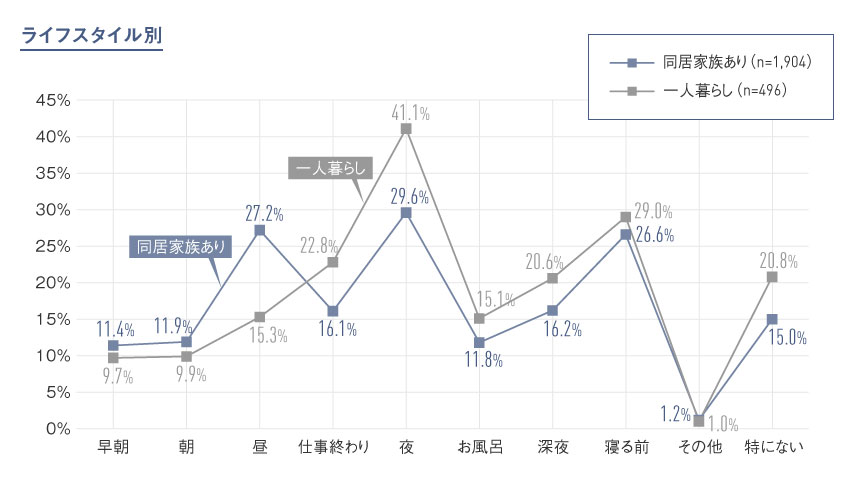グラフ：ライフスタイル別ゴールデンタイムの回答