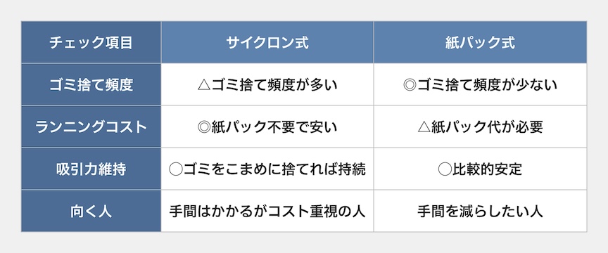 チェック項目 ゴミ捨て頻度 ランニングコスト 吸引力維持 向く人 サイクロン式 △ゴミ捨て頻度が多い ◎紙パック不要で安い ○ゴミをこまめに捨てれば持続 手間はかかるがコスト重視の人 紙パック式 ◎ゴミ捨て頻度が少ない △紙パック代が必要 ○比較的安定 手間を減らしたい人