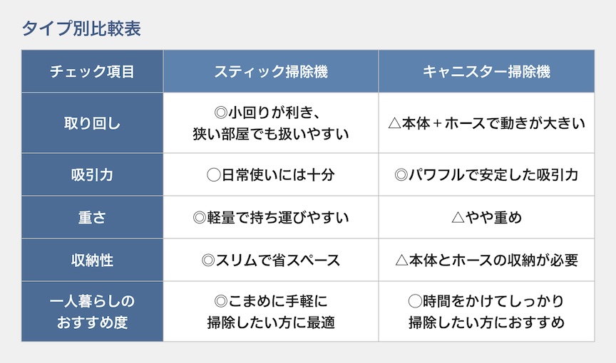 タイプ別比較表 チェック項目 取り回し 吸引力 重さ 収納性 一人暮らしのおすすめ度 スティック掃除機 ◎小回りが利き狭い部屋でも扱いやすい ○日常使いには十分 ◎軽量で持ち運びやすい ◎スリムで省スペース ◎こまめに手軽に掃除したい方に最適 キャニスター掃除機 △本体とホースで動きが大きい ◎パワフルで安定した吸引力 △やや重め △本体とホースの収納が必要 ○時間をかけてしっかり掃除したい方におすすめ