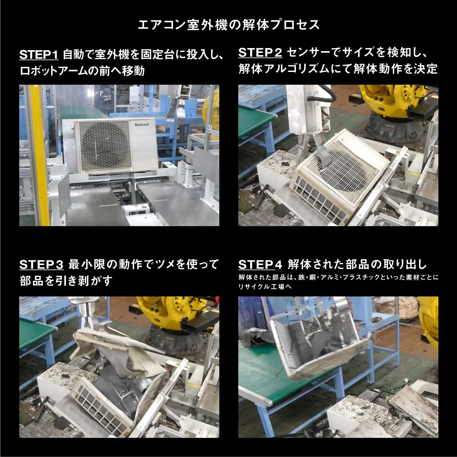 エアコン室外機の解体プロセス STEP1 自動で室外機を固定台に投入し ロボットアームの前へ移動 STEP2 センサーでサイズを検知し 解体アルゴリズムにて解体動作を決定 STEP3 最小限の動作でツメを使って部品を引き剥がす STEP4 解体された部品の取り出し 解体された部品は 鉄 銅 アルミ プラスチックといった素材ごとにリサイクル工場へ