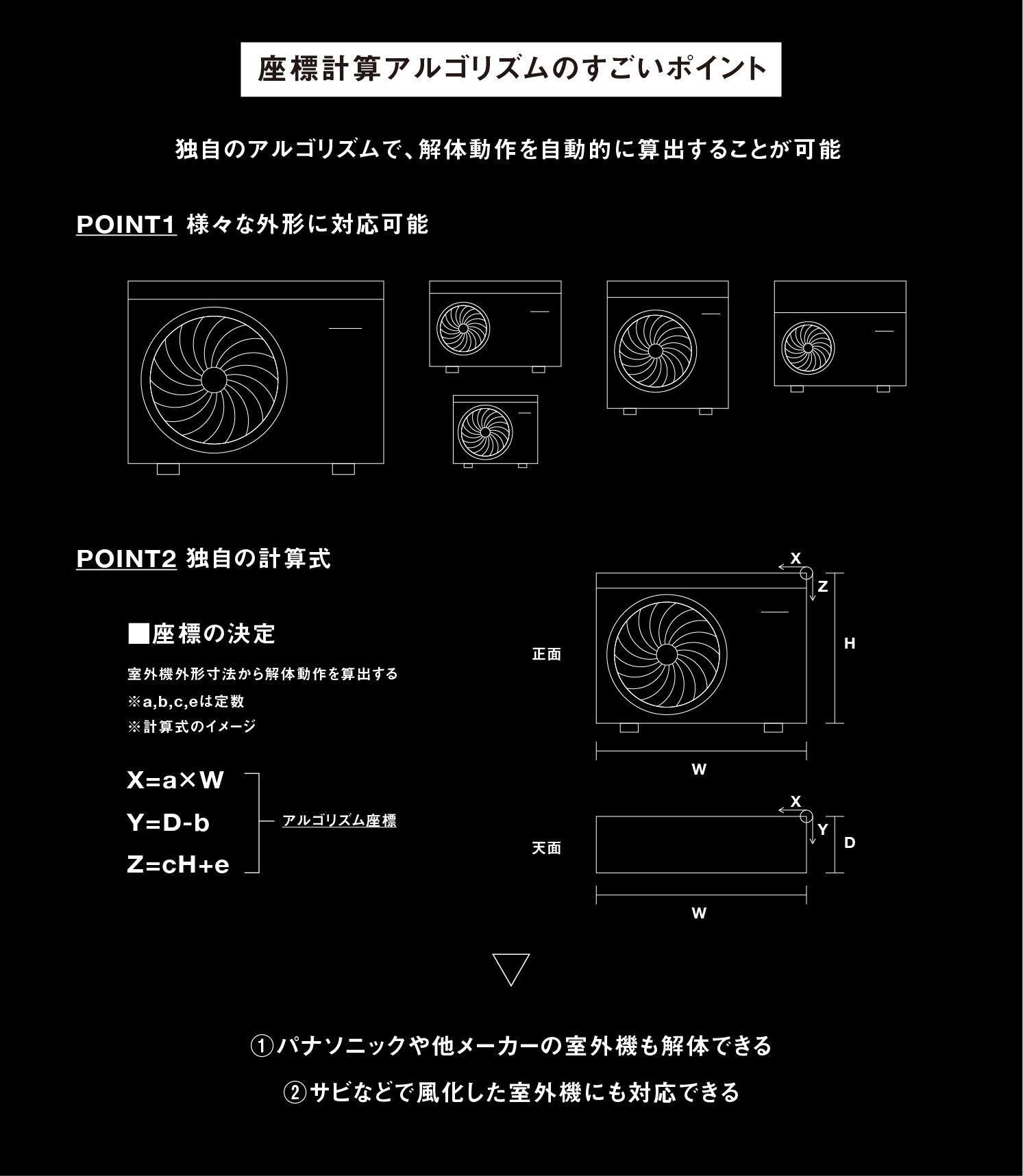 座標計算アルゴリズムのすごいポイント 独自のアルゴリズムで 解体動作を自動的に算出することが可能 POINT1 様々な外形に対応可能 POINT2 独自の計算式 座標の決定 室外機外形寸法から解体動作を算出する a b c eは定数 計算式のイメージ X=a×W Y=D-b Z=cH+e アルゴリズム座標 正面 天面 W H D X Y Z ①パナソニックや他メーカーの室外機も解体できる ②サビなどで風化した室外機にも対応できる