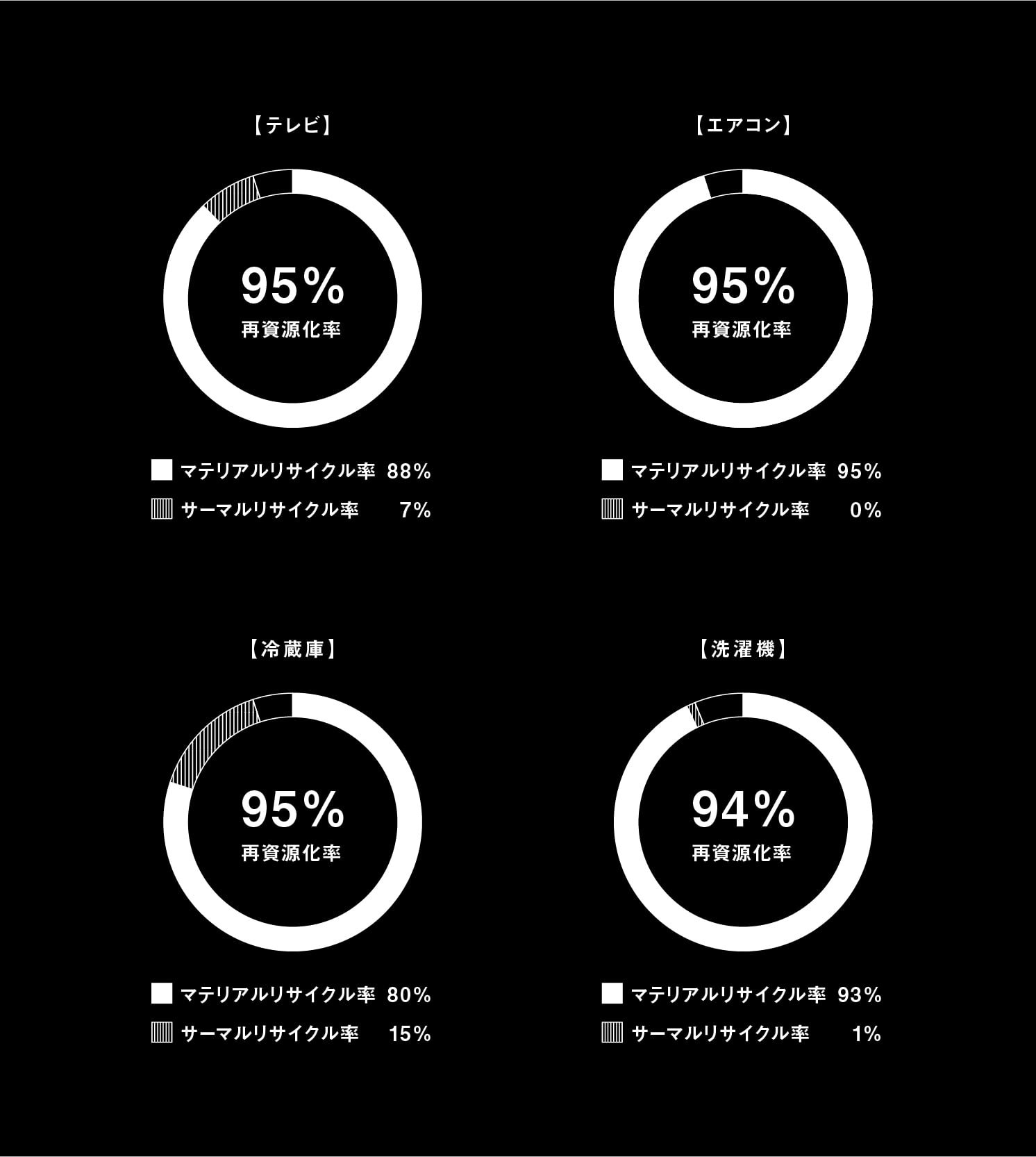テレビ　95%　再資源化率　マテリアルリサイクル率 88%　サーマルリサイクル率 7%　エアコン　95%　再資源化率　マテリアルリサイクル率 95%　サーマルリサイクル率 0%　冷蔵庫　95%　再資源化率　マテリアルリサイクル率 80%　サーマルリサイクル率 15%　洗濯機　94%　再資源化率　マテリアルリサイクル率 93%　サーマルリサイクル率 1%