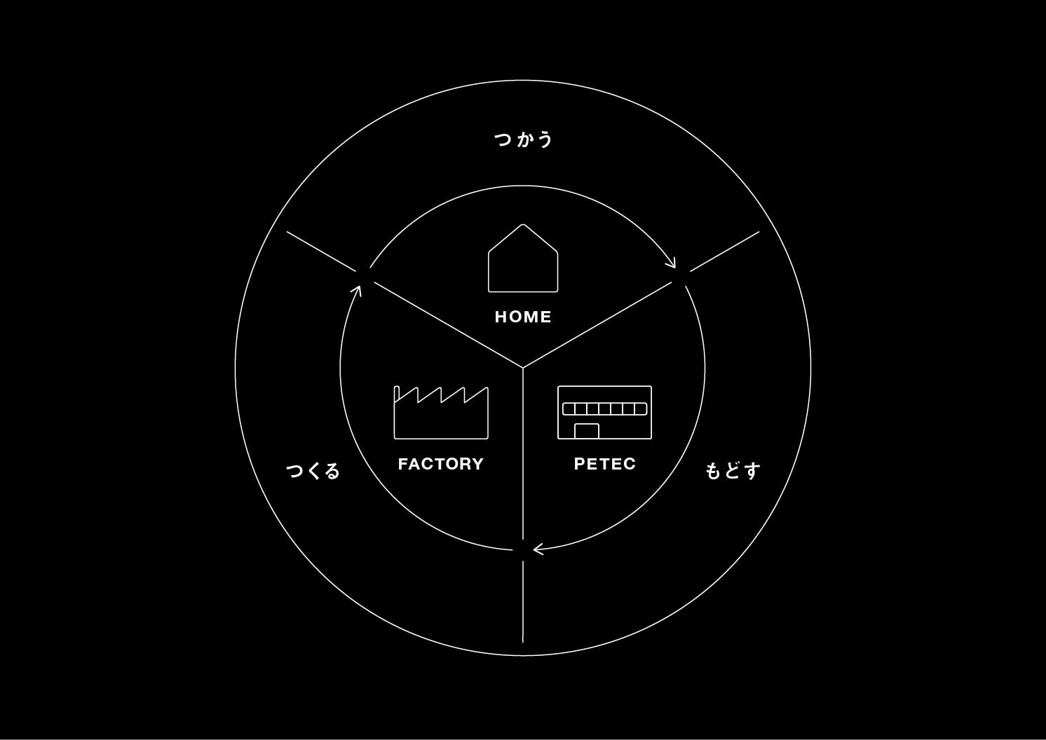 つかう　HOME　つくる　FACTORY　もどす　PETEC