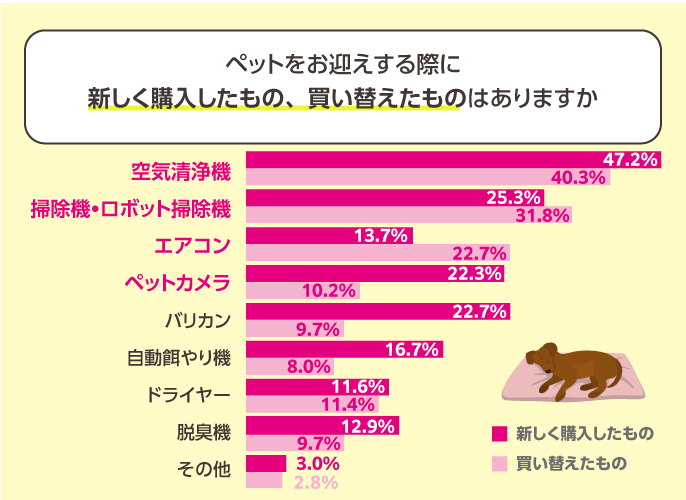 グラフ：「ペットをお迎えする際に新しく購入したもの、買い替えたものはありますか」アンケート結果