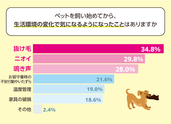 グラフ：「ペットを飼い始めてから、生活環境の変化で気になるようになったことはありますか」アンケート結果