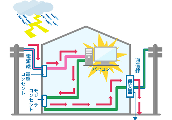 電源線 電源コンセント モジュラコンセント パソコン 保安器 通信線