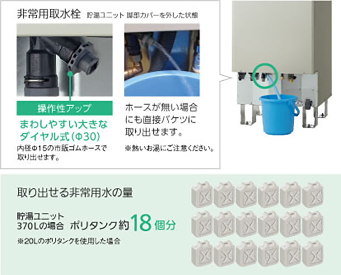 画像：「非常用取水栓の取り扱い方」のラベルと、タンク本体下部のラベルが貼ってある位置の例。市販ゴムホースで取り出す場合とバケツに直接取り出す場合の取り扱い方が記載されている。また、取り出せる非常用水の量の例として、貯湯ユニット370Lの場合、20Lポリタンク約18個分となる。
