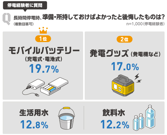 停電経験がある人のうち、「備えておらず困ったもの」については、1位「モバイルバッテリー」19.7%、2位「発電グッズ」17.0%、3位「生活用水」 12.8%