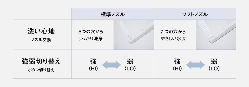 標準ノズル ソフトノズル 洗い心地 ノズル交換 5つの穴から しっかり洗浄 7つの穴から やさしい水流 強弱切り替え ボタン切り替え 強 (HI) 弱 (LO) 強 (HI) 弱 (LO)