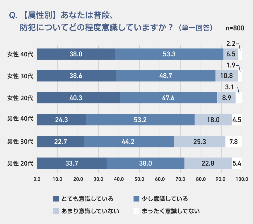 Q.【属性別】あなたは普段、防犯についてどの程度意識していますか？（単一回答） n=800 女性40代 38.0 53.3 6.5 2.2 女性30代 38.6 48.7 10.8 1.9 女性20代 40.3 47.6 8.9 3.1 男性40代 24.3 53.2 18.0 4.5 男性30代 22.7 44.2 25.3 7.8 男性20代 33.7 38.0 22.8 5.4 とても意識している 少し意識している あまり意識していない まったく意識していない