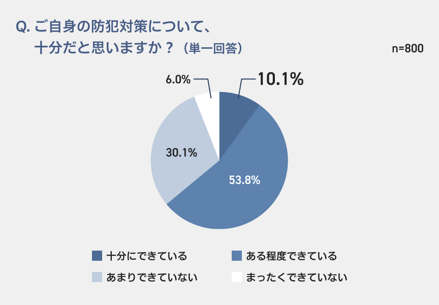 Q. ご自身の防犯対策について、十分だと思いますか？（単一回答） n=800 10.1% 53.8% 30.1% 6.0% 十分にできている ある程度できている あまりできていない まったくできていない