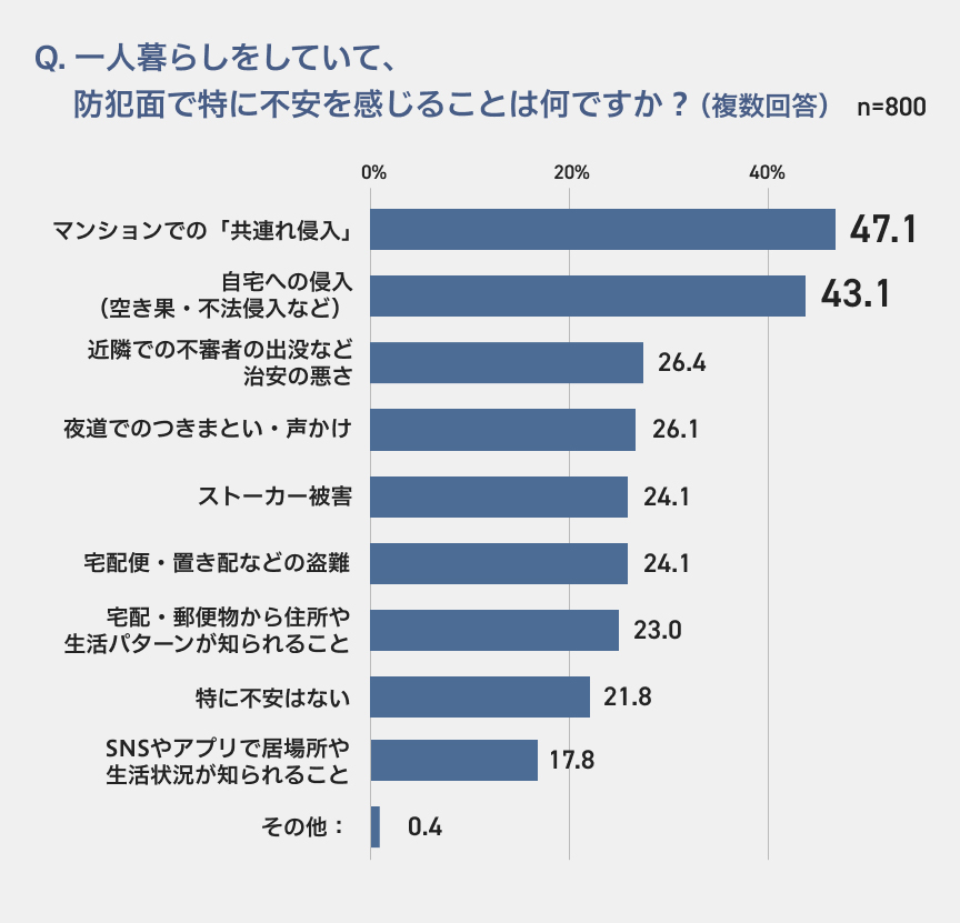 Q. 一人暮らしをしていて、防犯面で特に不安を感じることは何ですか？（複数回答） n=800 マンションでの「共連れ侵入」47.1 自宅への侵入（空き巣・不法侵入など）43.1 近隣での不審者の出没など治安の悪さ 26.4 夜道でのつきまとい・声かけ 26.1 ストーカー被害 24.1 宅配便・置き配などの盗難 24.1 宅配・郵便物から住所や生活パターンが知られること 23.0 特に不安はない 21.8 SNSやアプリで居場所や生活状況が知られること 17.8 その他：0.4