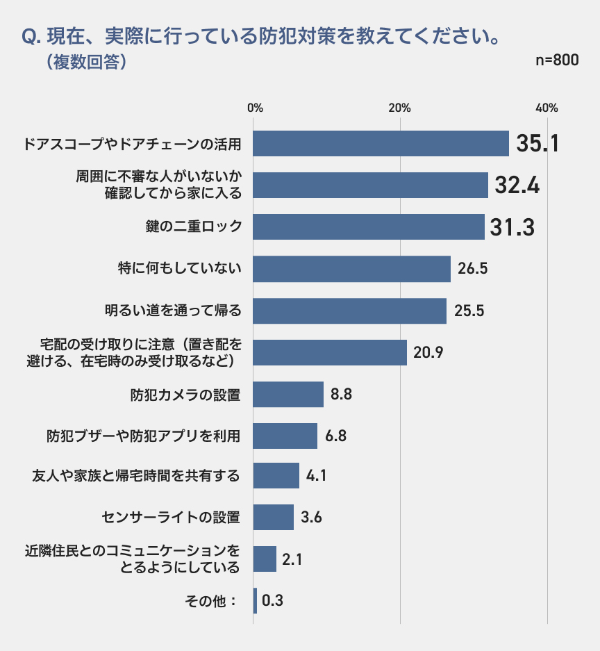 Q. 現在、実際に行っている防犯対策を教えてください。（複数回答） n=800 ドアスコープやドアチェーンの活用 35.1 周囲に不審な人がいないか確認してから家に入る 32.4 鍵の二重ロック 31.3 特に何もしていない 26.5 明るい道を通って帰る 25.5 宅配の受け取りに注意（置き配を避ける、在宅時のみ受け取るなど）20.9 防犯カメラの設置 8.8 防犯ブザーや防犯アプリを利用 6.8 友人や家族と帰宅時間を共有する 4.1 センサーライトの設置 3.6 近隣住民とのコミュニケーションをとるようにしている 2.1 その他：0.3