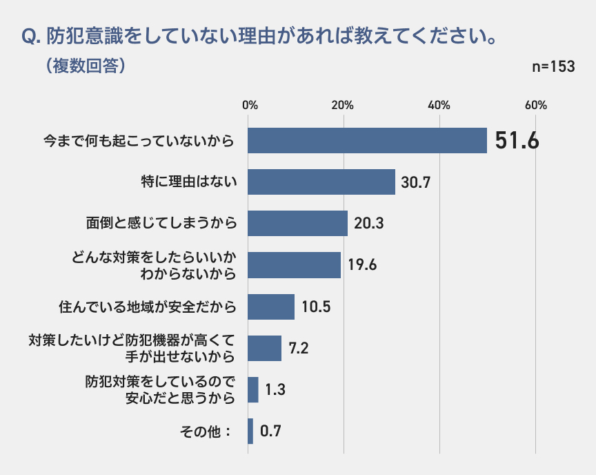 Q. 防犯意識をしていない理由があれば教えてください。（複数回答） n=153 今まで何も起こっていないから 51.6 特に理由はない 30.7 面倒と感じてしまうから 20.3 どんな対策をしたらいいかわからないから 19.6 住んでいる地域が安全だから 10.5 対策したいけど防犯機器が高くて手が出せないから 7.2 防犯対策をしているので安心だと思うから 1.3 その他：0.7