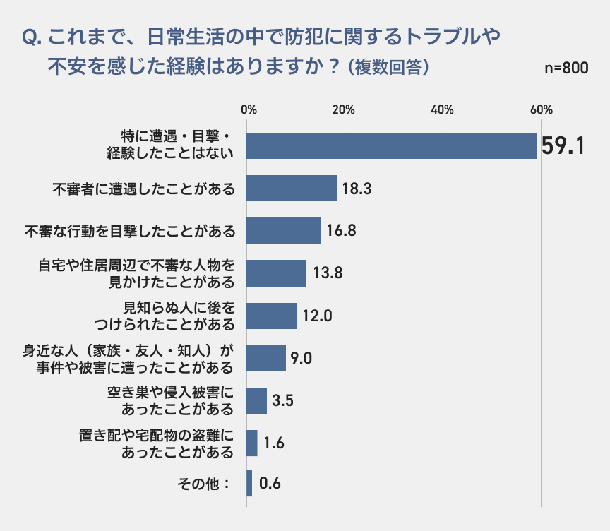 Q. これまで、日常生活の中で防犯に関するトラブルや不安を感じた経験はありますか？（複数回答） n=800 特に遭遇・目撃・経験したことはない 59.1 不審者に遭遇したことがある 18.3 不審な行動を目撃したことがある 16.8 自宅や住居周辺で不審な人物を見かけたことがある 13.8 見知らぬ人に後をつけられたことがある 12.0 身近な人（家族・友人・知人）が事件や被害に遭ったことがある 9.0 空き巣や侵入被害にあったことがある 3.5 置き配や宅配物の盗難にあったことがある 1.6 その他：0.6