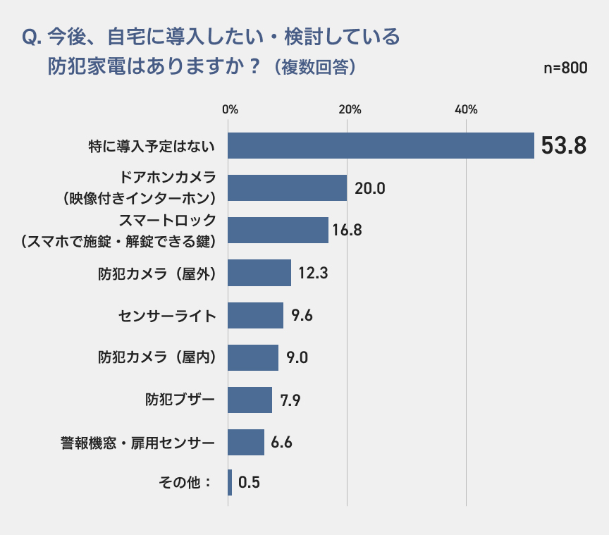 Q. 今後、自宅に導入したい・検討している防犯家電はありますか？（複数回答） n=800 特に導入予定はない 53.8 ドアホンカメラ（映像付きインターホン） 20.0 スマートロック（スマホで施錠・解錠できる鍵） 16.8 防犯カメラ（屋外） 12.3 センサーライト 9.6 防犯カメラ（屋内） 9.0 防犯ブザー 7.9 警報機・扉用センサー 6.6 その他：0.5