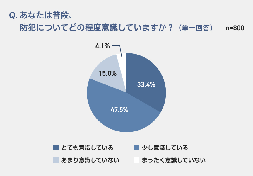 Q. あなたは普段、防犯についてどの程度意識していますか？（単一回答） n=800 33.4% 47.5% 15.0% 4.1% とても意識している 少し意識している あまり意識していない まったく意識していない