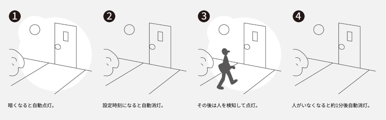 ❶ 暗くなると自動点灯。 ❷ 設定時刻になると自動消灯。 ❸ その後は人を検知して点灯。 ❹ 人がいなくなると約1分後自動消灯。