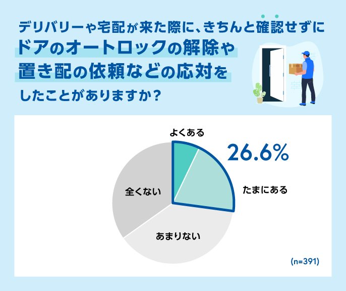 デリバリーや宅配が来た際に、きちんと確認せずにドアのオートロックの解除や置き配の依頼などの対応をしたことがありますか？　よくある・たまにある　26.6%