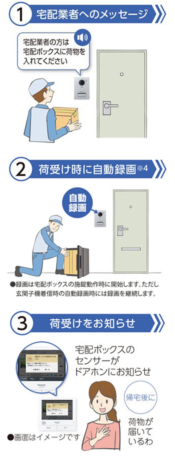 1 宅配業者へのメッセージ 宅配業者の方は宅配ボックスに荷物を入れてください　2 荷受け時に自動録画※4 自動録画 ●録画は宅配ボックスの施錠動作時に開始します。ただし玄関子機着信時の自動録画時には録画を継続します。　３ 荷受けをお知らせ 宅配ボックスのセンサーがドアホンにお知らせ 帰宅後に荷物が届いているわ ●画面はイメージです