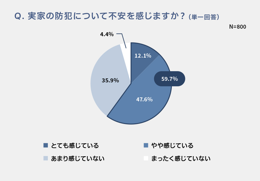 円グラフ：Q．実家の防犯について不安を感じますか？(単一回答)N＝800 とても感じている12.1% やや感じている47.6% 合わせると59.7％ あまり感じていない35.9% まったく感じていない4.4%