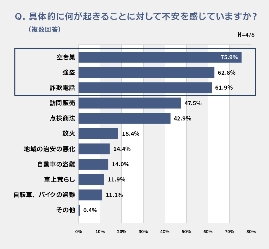 棒グラフ：Q．具体的に何が起こることに対して不安を感じていますか？(複数回答)N＝478 空き巣75.9％ 強盗62.8％ 詐欺電話61.9％ 訪問販売47.5% 点検商法42.9% 放火18.4% 地域の治安の悪化14.4% 自転車の盗難14.0% 車上荒らし11.9% 自転車、バイクの盗難11.1% その他0.4%