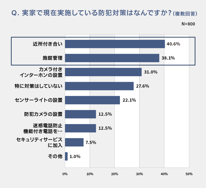 altテキスト棒グラフ：Q．実家で現在実施している防犯対策はなんですか？(複数回答)N＝800 近所付き合い40.6% 施錠管理38.1% カメラ付きのインターホンの設置31.0% 特に対策はしていない27.6% センターライトの設置22.1% 防犯カメラの設置12.5% 迷惑電話防止機能付き電話を…12.5% セキュリティサービスに加入7.5% その他1.0%