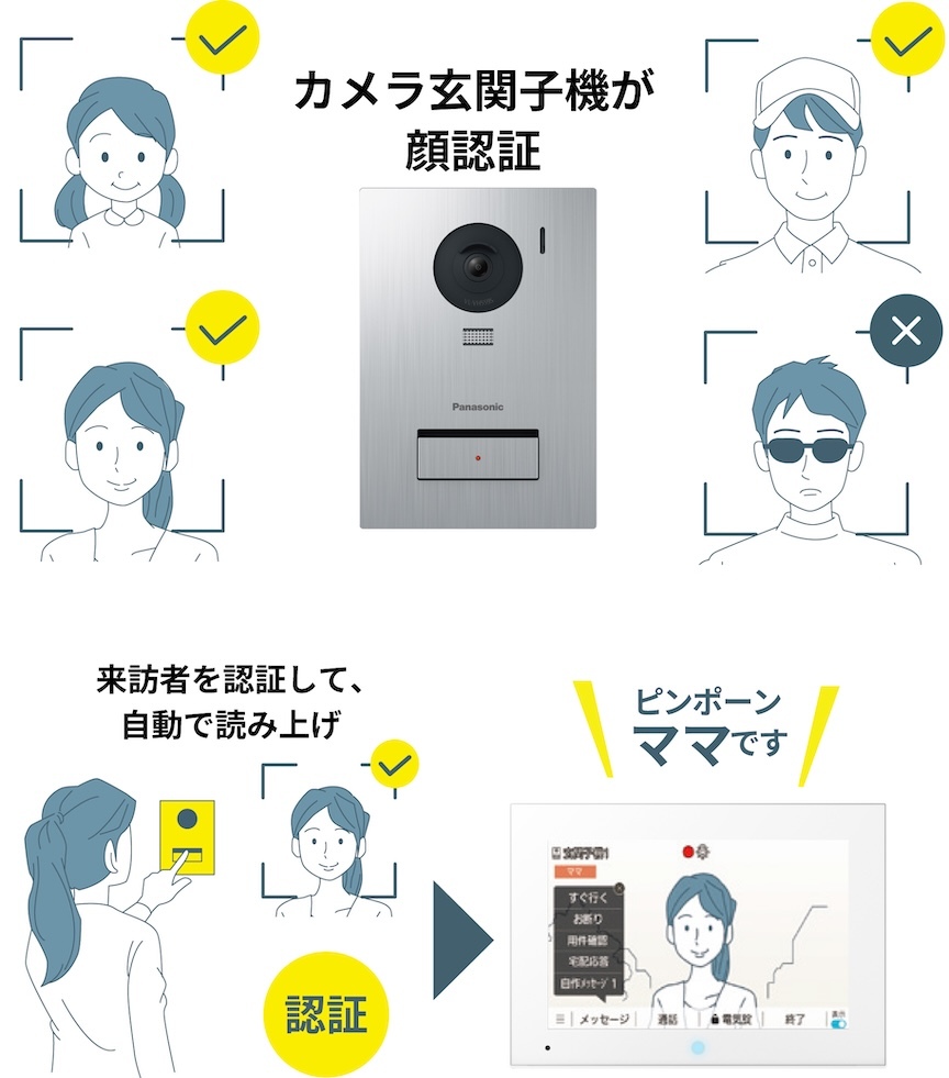 カメラ玄関子機が顔認証 来訪者を認証して、自動で読み上げ 認証 ピンポーン ママです 玄関前01 メニュー すぐ行く お断り 応答設定 画面切替 録画スタート メッセージ 応答 電気錠 終了 終了