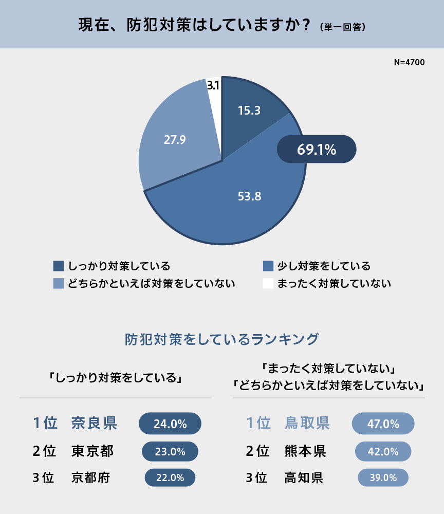 現在、防犯対策はしていますか？ （単一回答） N=4700 3.1 15.3 69.1% 27.9 53.8 しっかり対策している 少し対策をしている どちらかといえば対策をしていない まったく対策をしていない 防犯対策をしているランキング 「しっかり対策をしている」 「まったく対策していない」「どちらかといえば対策をしていない」 1位 奈良県 24.0% 1位 鳥取県 47.0% 2位 東京都 23.0% 2位 熊本県 42.0% 3位 京都府 22.0% 3位 高知県 39.0%