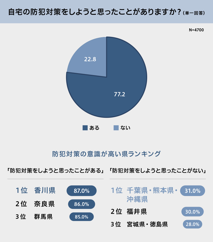 自宅の防犯対策をしようと思ったことがありますか？ （単一回答） N=4700 22.8 77.2 ある ない 防犯対策の意識が高い県ランキング 「防犯対策をしようと思ったことがある」 「防犯対策をしようと思ったことがない」 1位 香川県 87.0% 1位 千葉県・熊本県・沖縄県 31.0% 2位 奈良県 86.0% 2位 福井県 30.0% 3位 群馬県 85.0% 3位 宮城県・徳島県 28.0%