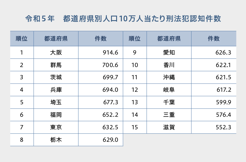 令和5年 都道府県別人口10万人当たり刑法犯認知件数 順位 都道府県 件数 順位 都道府県 件数 1 大阪 914.6 9 愛知 626.3 2 群馬 700.6 10 香川 622.1 3 茨城 699.7 11 沖縄 621.5 4 兵庫 694.0 12 岐阜 617.2 5 埼玉 677.3 13 千葉 599.9 6 福岡 652.2 14 三重 576.4 7 東京 632.5 15 滋賀 552.3 8 栃木 629.0