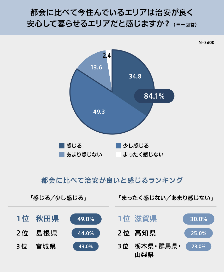 都会に比べて今住んでいるエリアは治安が良く安心して暮らせるエリアだと感じますか？ （単一回答） N=3600 2.4 13.6 34.8 84.1% 49.3 感じる 少し感じる あまり感じない まったく感じない 都会に比べて治安が良いと感じるランキング 「感じる／少し感じる」 「まったく感じない／あまり感じない」 1位 秋田県 49.0% 1位 滋賀県 30.0% 2位 島根県 44.0% 2位 高知県 25.0% 3位 宮城県 43.0% 3位 栃木県・群馬県・山梨県 23.0%