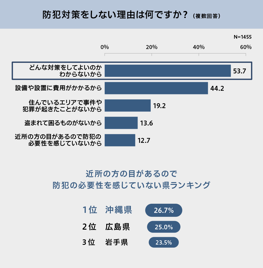 防犯対策をしない理由は何ですか？ （複数回答） N=1455 0% 20% 40% 60% どんな対策をしてよいのかわからないから 53.7 設備や設置に費用がかかるから 44.2 住んでいるエリアで事件や犯罪が起きたことがないから 19.2 盗まれて困るものがないから 13.6 近所の方の目があるので防犯の必要性を感じていないから 12.7 近所の方の目があるので防犯の必要性を感じていない県ランキング 1位 沖縄県 26.7% 2位 広島県 25.0% 3位 岩手県 23.5%