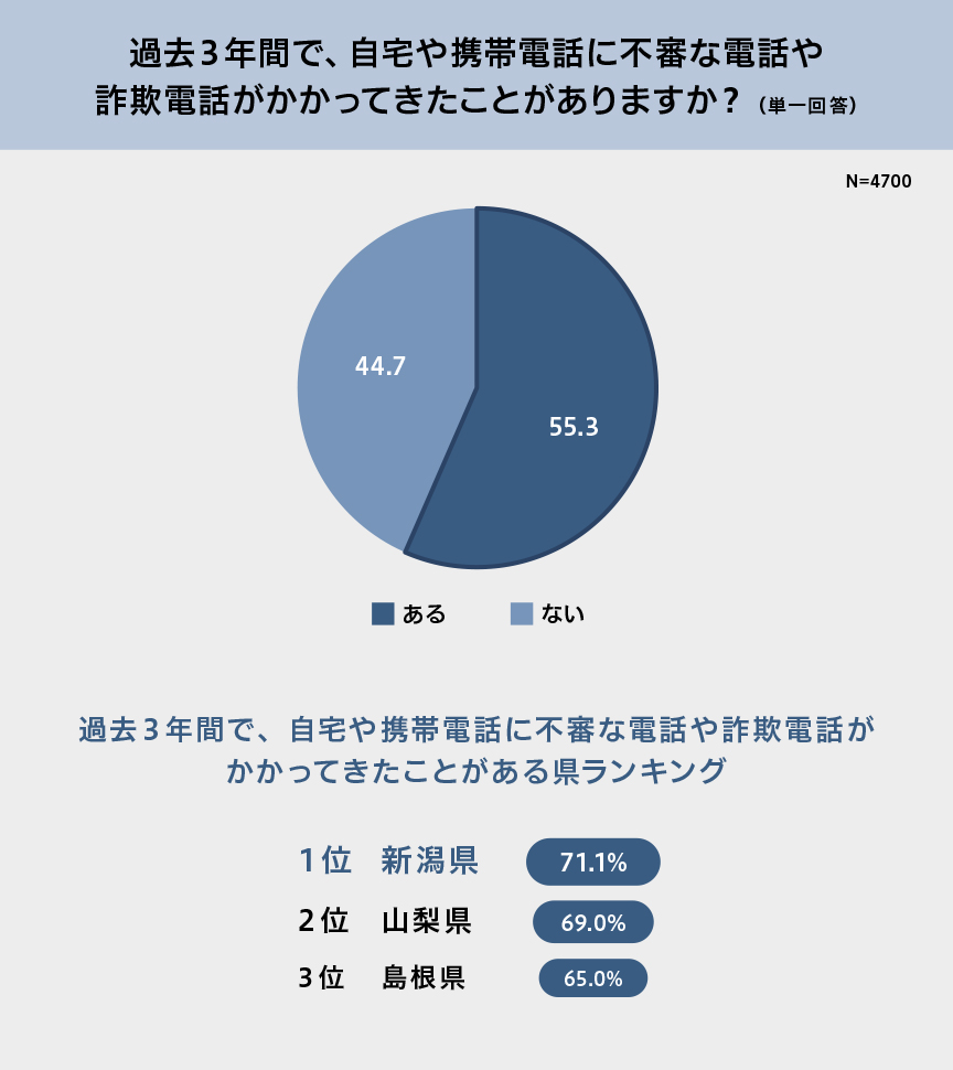 過去３年間で、自宅や携帯電話に不審な電話や詐欺電話がかかってきたことがありますか？ （単一回答） N=4700 44.7 55.3 ある ない 過去３年間で、自宅や携帯電話に不審な電話や詐欺電話がかかってきたことがある県ランキング 1位 新潟県 71.1% 2位 山梨県 69.0% 3位 島根県 65.0%