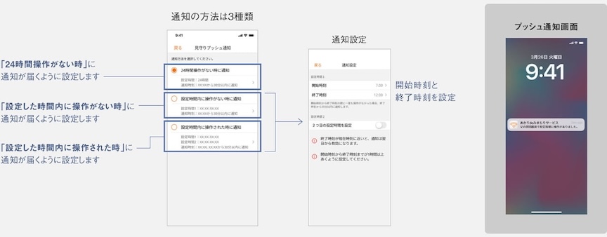 通知の方法は3種類　「24時間操作がない時」に通知が届くように設定します　「設定した時間内に操作がない時」に通知が届くように設定します　「設定した時間内に操作された時」に通知が届くように設定します　通知設定　開始時刻と終了時刻を設定　プッシュ通知画面