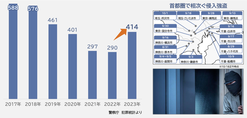 2017年 588、2018年 576、2019年 461、2020年 401、2021年 297、2022年 290、2023年 414　警視庁 犯罪統計より　首都圏で相次ぐ侵入強盗