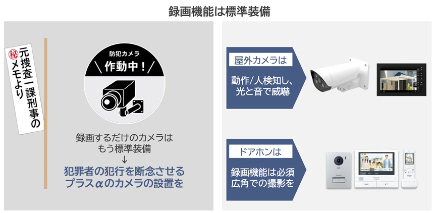 録画機能は標準装備　元捜査一課刑事の㊙メモより　録画するだけのカメラはもう標準装備→犯罪者の犯行を断念させるプラスαのカメラの設置を　屋外カメラは動作/人検知し、光と音で威嚇　ドアホンは録画機能は必須広角での撮影を