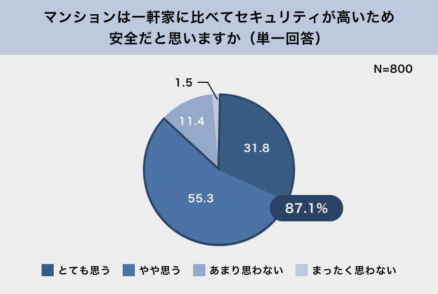 マンションは一軒家に比べてセキュリティが高いため安全だと思いますか（単一回答） N=800 とても思う31.8%、やや思う55.3%、あまり思わない11.4%、まったく思わない1.5%