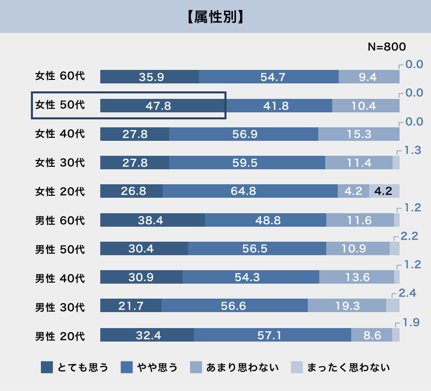 【属性別】 N=800 女性60代 35.9 54.7 9.4 0.0 女性50代 47.8 41.8 10.4 0.0 女性40代 27.8 56.9 15.3 0.0 女性30代 27.8 59.5 11.4 1.3 女性20代 26.8 64.8 4.2 4.2 男性60代 38.4 48.8 11.6 1.2 男性50代 30.4 56.5 10.9 2.2 男性40代 30.9 54.3 13.6 1.2 男性30代 21.7 56.6 19.3 2.4 男性20代 32.4 57.1 8.6 1.9 とても思う やや思う あまり思わない まったく思わない