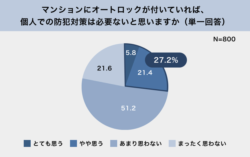 マンションにオートロックが付いていれば、個人での防犯対策は必要ないと思いますか（単一回答） N=800 とても思う5.8%、やや思う21.4%、あまり思わない51.2%、まったく思わない21.6%