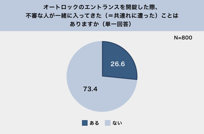 オートロックのエントランスを開錠した際、不審な人が一緒に入ってきた（＝共連れに遭った）ことはありますか（単一回答） N=800 ある26.6%、ない73.4%