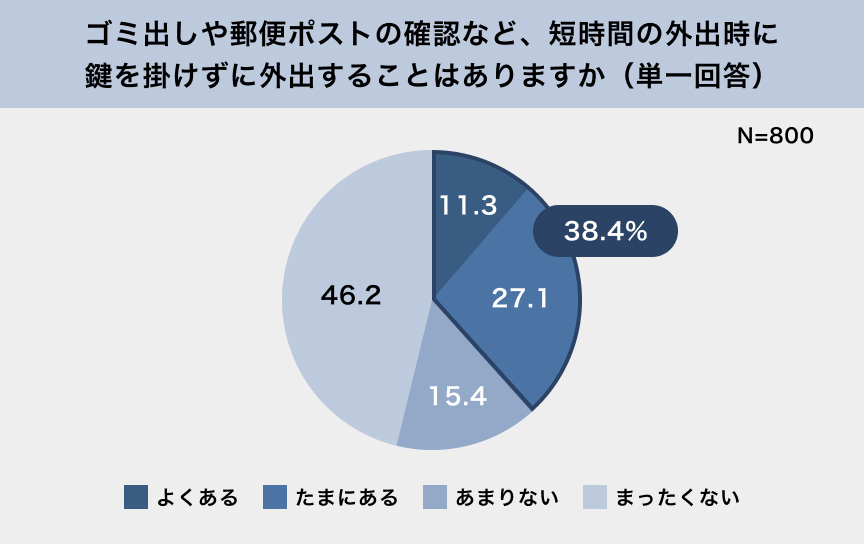 ゴミ出しや郵便ポストの確認など、短時間の外出時に鍵を掛けずに外出することはありますか（単一回答） N=800 よくある11.3%、たまにある27.1%、あまりない15.4%、まったくない46.2%