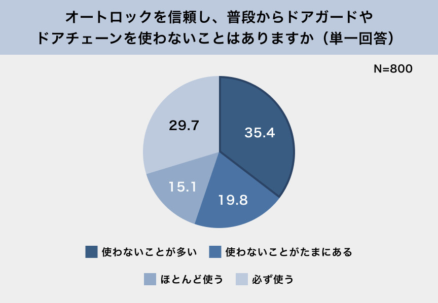 オートロックを信頼し、普段からドアガードやドアチェーンを使わないことはありますか（単一回答） N=800 使わないことが多い35.4%、使わないことがたまにある19.8%、ほとんど使う15.1%、必ず使う29.7%
